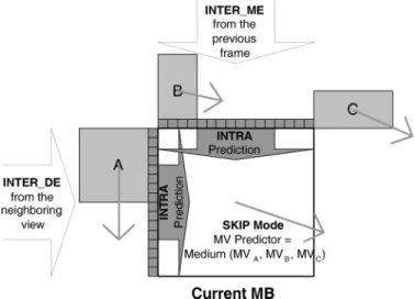 Fig. 4 shows the illustration of one coding structure, where the prediction directions of ME and DE are represented by arrows