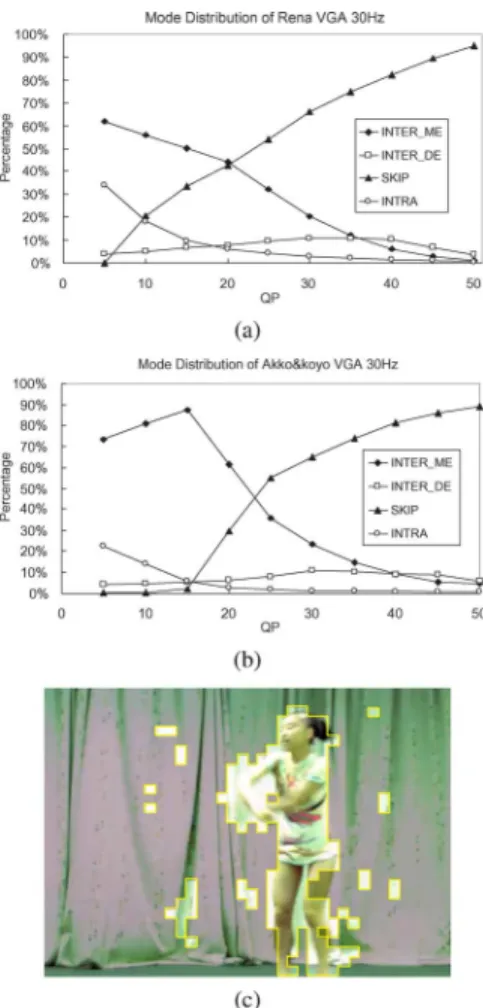 Fig. 6. Mode distribution analysis of two test sequences. Four main prediction modes are analyzed for sequences (a) “Rena” and (b) “Akko &amp; Kayo.” (c)  Il-lustration of the compensated block types