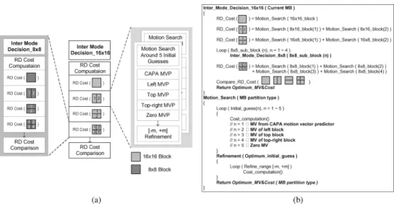 Fig. 14. (a) Data flow and (b) pseudocodes of searching the optimum motion vectors. Note that the motion search is performed for each macroblock type.