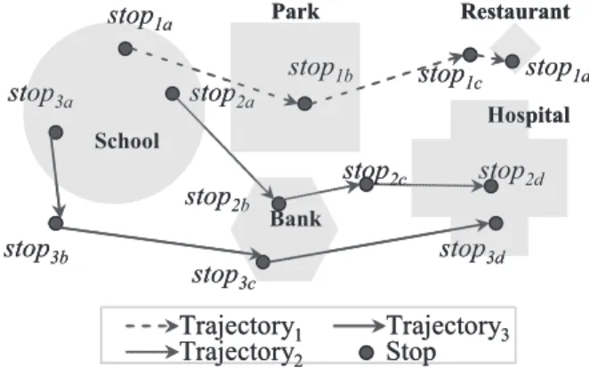 Fig. 4 shows the framework and its ﬂow of data processing. The idea is to explore the activities of mobile users, captured in  seman-tic trajectories, to improve accuracy of location prediction and items recommendation