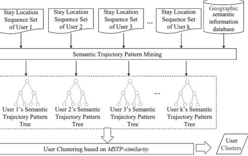 Fig. 5. A work ﬂow of semantic mining.