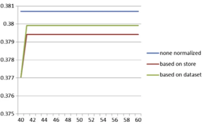 Fig. 18. Effectiveness of items recommendation.