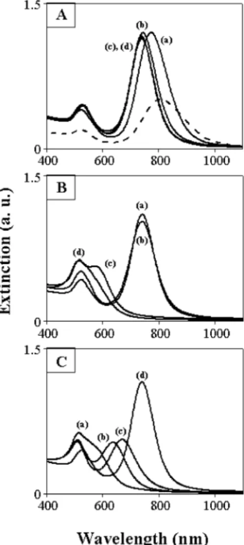 Fig. 1. UV–vis extinction spectra for the original GNRs and Au core–Au–Ag shell NPs prepared in (a) 0.02, (b) 0.05, (c) 0.1, and (d) 0.2 M glycine solutions containing 0.19 mM gold ions, 0.049 mM silver ions, and 0.27 mM ascorbic acid at (A) pH 8.5, (B) pH