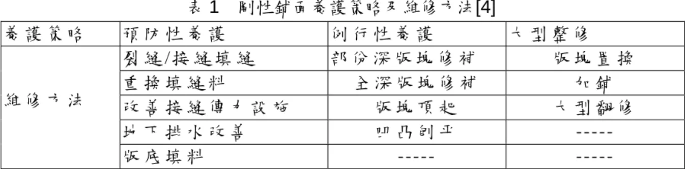表 1  剛性鋪面養護策略及維修方法[4]  養 護 策 略   預 防 性 養 護   例 行 性 養 護   大 型 整 修   裂 縫 /接 縫 填 縫   部 份 深 版 塊 修 補   版 塊 置 換   重 換 填 縫 料   全 深 版 塊 修 補   加 鋪   改 善 接 縫 傳 力 設 施   版 塊 頂 起   大 型 翻 修   地 下 排 水 改 善   凹 凸 刨 平   ----- 維 修 方 法   版 底 填 料   ----- -----          本系統的鋪面養