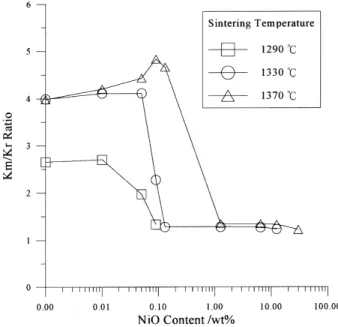 Fig. 5. The relative permittivity at Curie temperature (Km) as a func- func-tion of grain size.