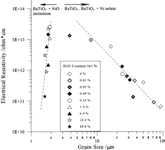 Fig. 9. The electrical resistivity of NiO-doped BaTiO 3 as a function of