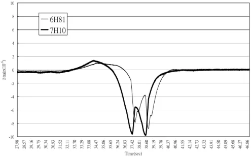 Figure 10. The Strain Variation Recorded by 6H81 and 7H101 