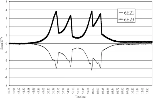 Figure 11. The Strain Variation Recorded by 6H2 during the Movement of Tanker 