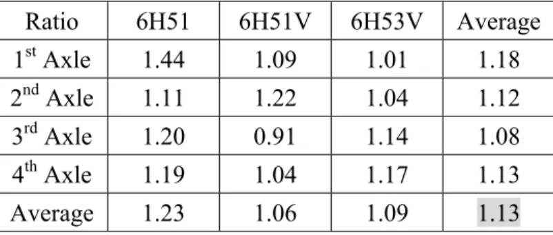 Table 1. The Ratios of Static Strain to Dynamic Strain 