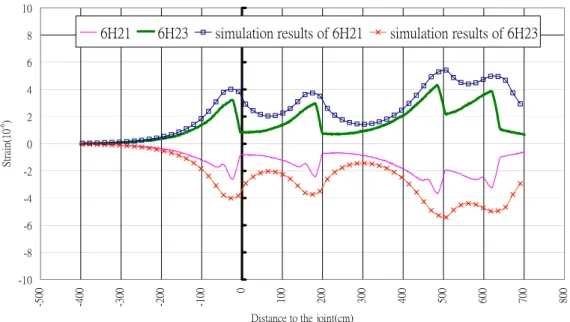 Figure 14. The Comparison between Field Test Data and Simulation Results-1 