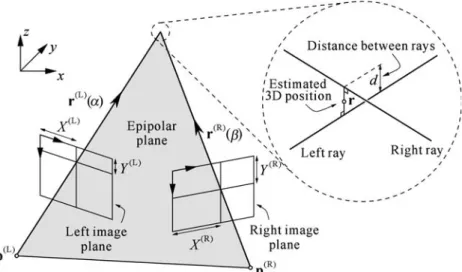 Fig. 4 Intersection of two rays associated with the left and right camera viewpoints