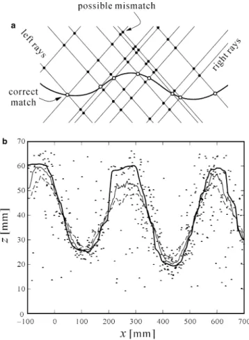 Fig. 5 Free surface reconstruction in the presence of stereo mismatches: a conceptual sketch; b comparison of mean (dashed line), median (thin line) and maximum-likelihood reconstructions (thick line) of the free surface based on stereo data points (dots)