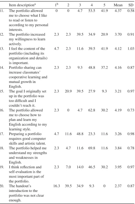 Table 2 (cont.). Frequencies of response (in %), means and standard deviations for the ﬁrst portfolio survey items