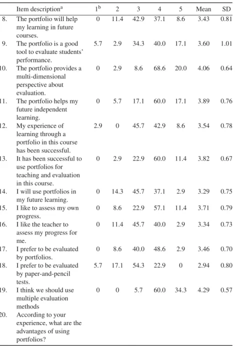 Table 3 (cont.). Frequencies of response (in %), means and standard deviationsfor the second portfolio survey items