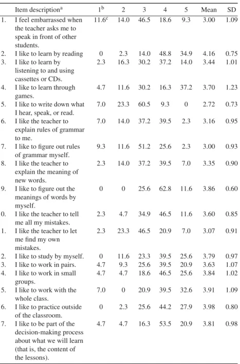 Table 1. Frequencies of response (in %), means and standard deviations for the learning style survey items