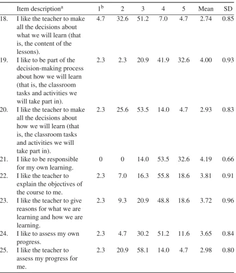 Table 1 (cont.). Frequencies of response (in %), means and standard deviations for the learning style survey items