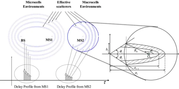Fig. 2. Effective scatterers and the scattering region corresponding to each time-bin in frequency-selective channels.