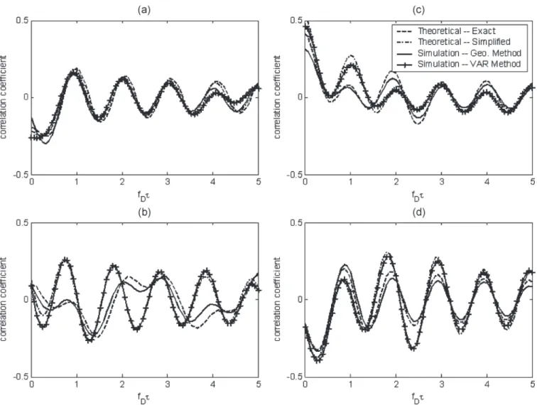 Fig. 4. Real part of the cross correlations of h 1,1 (t) and h 2,2 (t) of NB channels in (a) macrocells and (b) microcells and the second time bin of WB channels in (c) microcells and (d) macrocells.