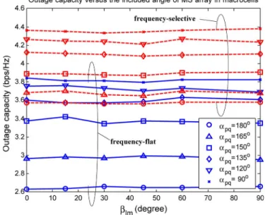 Fig. 6. Outage capacities versus spatial differences for frequency-flat or frequency-selective channels in (a) macrocells and (b) microcells.