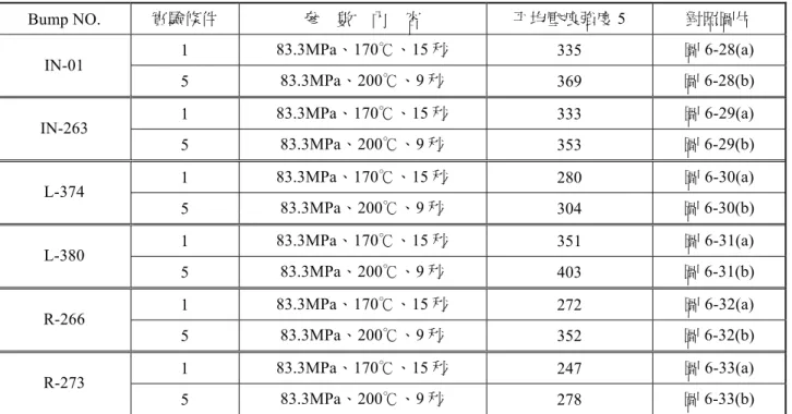 表 11  凸塊的平均壓痕強度比較  Bump NO.  實驗條件  參    數    內    容  平均壓痕強度 5  對照圖片  1  83.3MPa、170℃、15 秒  335  圖 6-28(a)  IN-01  5  83.3MPa、200℃、9 秒  369  圖 6-28(b)  1  83.3MPa、170℃、15 秒  333  圖 6-29(a)  IN-263  5  83.3MPa、200℃、9 秒  353  圖 6-29(b)  1  83.3MPa、170℃、15 秒  