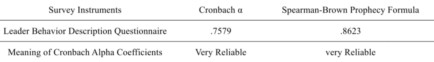 Table 1 indicates that the Cronbach alpha coefficients were .7579 in the Leader Behavior Description  Questionnaire