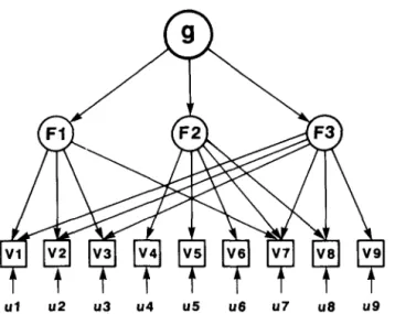 Figure  4.  Model B.  A  hierarchical  model,  as  in  Model  A.  but  one  in  which  most  of  the  variables  (V)  are  factorially  complex,  each  being  loaded  on  two  (or  more)  of  the  three  group  factors  (F)