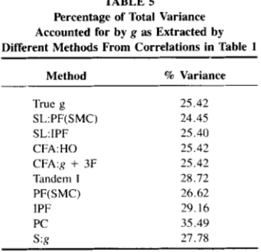 TABLE  5  Percentage  of  Total  Variance  Accounted  for  by  g  as  Extracted  by  Different  Methods  From  Correlations  in  Table  1 