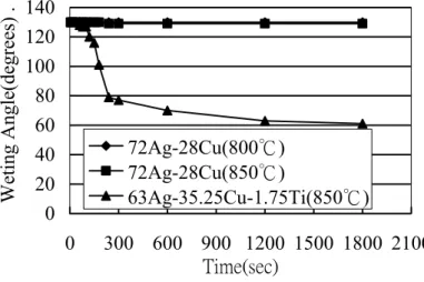 圖 3 —(a) 95Ag-5Al 與(b) 92.6Ag-5Al-2.4Ti (wt%)硬銲填料於不同溫度條件下持溫 0-1800 秒 在 Nb 基板上之動態潤濕角量測。 