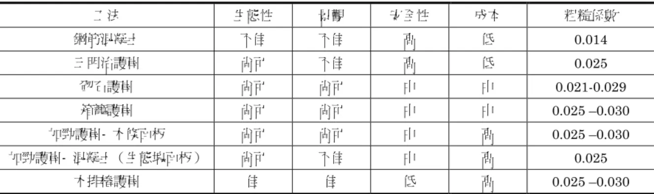 Table 1  The assessment of riverbank working methods, including the aspects of safety, ecology,  landscape and cost 