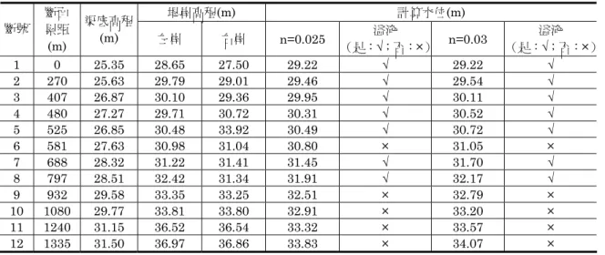 Table 3  The 10-year flood hydraulic simulation results of the original channel 