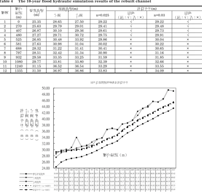 Table 4  The 10-year flood hydraulic simulation results of the rebuilt channel  堤岸高程(m)  計算水位(m)  斷號  斷面 累距  (m)  渠底高程 (m)  左岸  右岸 n=0.025  溢淹  （是：√；否：×）  n=0.03  溢淹  （是：√；否：×）  1 0  25.35 28.65  27.50  29.22  √ 29.22 √  2 270  25.63  29.79  29.01  29.41  