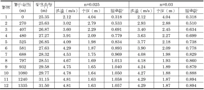 Table 6  The hydraulic characteristics of the 5-year flood hydraulic simulations 