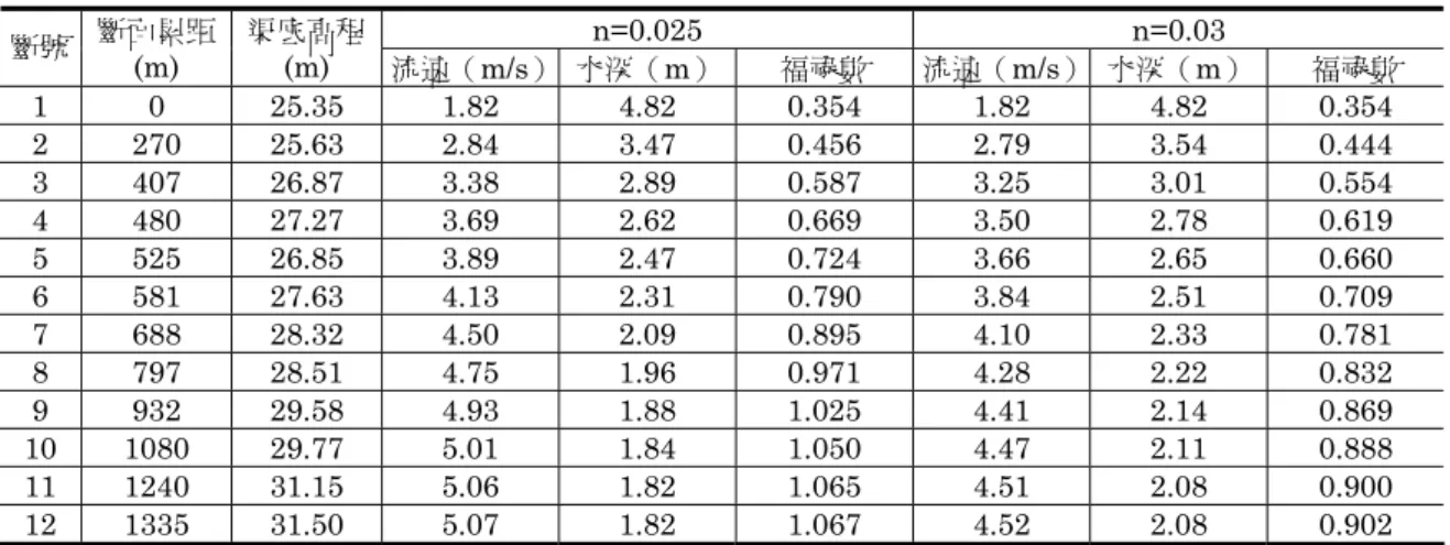 表 7 10 年重現期距洪峰流量 