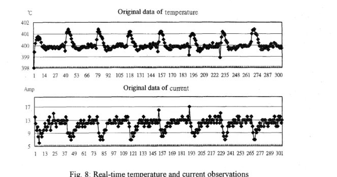 Fig.  8:  Real-time temperature and current observations 