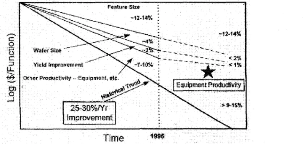 Figure  1  :  Productivity improvement in semiconductor manufacturing 