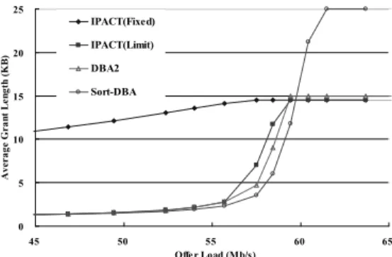 Figure 7. Average queue length per ONU for IPACT (fixed  and limited), DBA2, and sort-based DBA algorithms