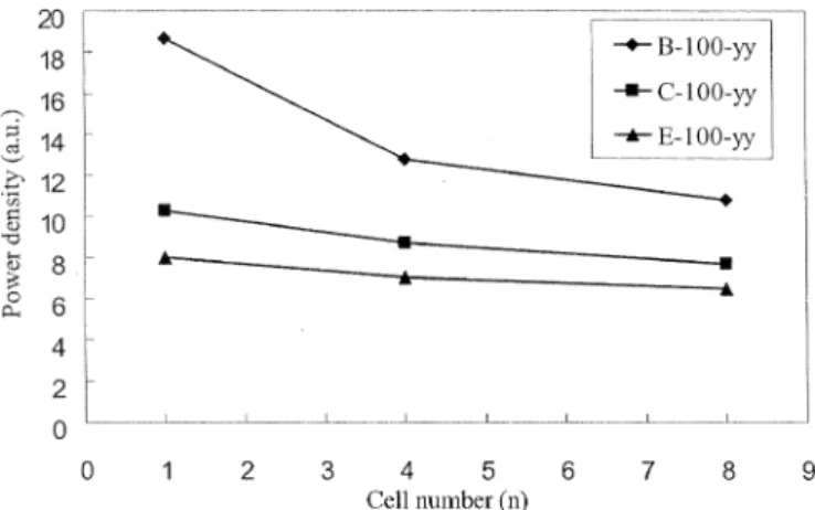 Fig. 2. Light output–current ( L–I) curves of several types of microarrays under investigation.