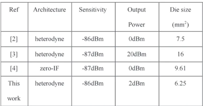 Table 1 The architecture comparison on 802.11b RF transceivers.