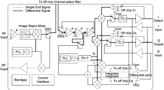 Fig. 1 Transceiver architecture.