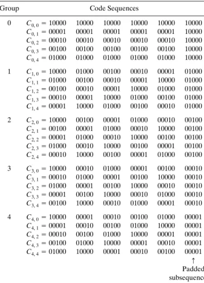 TABLE 1 Padded Modiﬁed Prime Sequence Code for p = 5