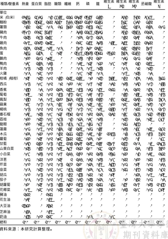 表 3-2　台灣地區平均每人每年攝取各種食品營養素數量佔總量的百分比例 種類/營養素 熱量 蛋白質 脂肪 醣類 纖維 鈣 磷 鐵 維生素 A 維生素B1 維生素B2 菸鹼酸 維生素C 單位 % % % % % % % % % % % % % 米  (白米) 23.79 15.39 0.6 55.47 11.9 13.18 27.68 9.46 0 32.6 8.61 35.57 0 麵粉 14.24 16.97 1.11 31.60 7.33 14.12 19.82 19.49 0 7.15 5.32 9.
