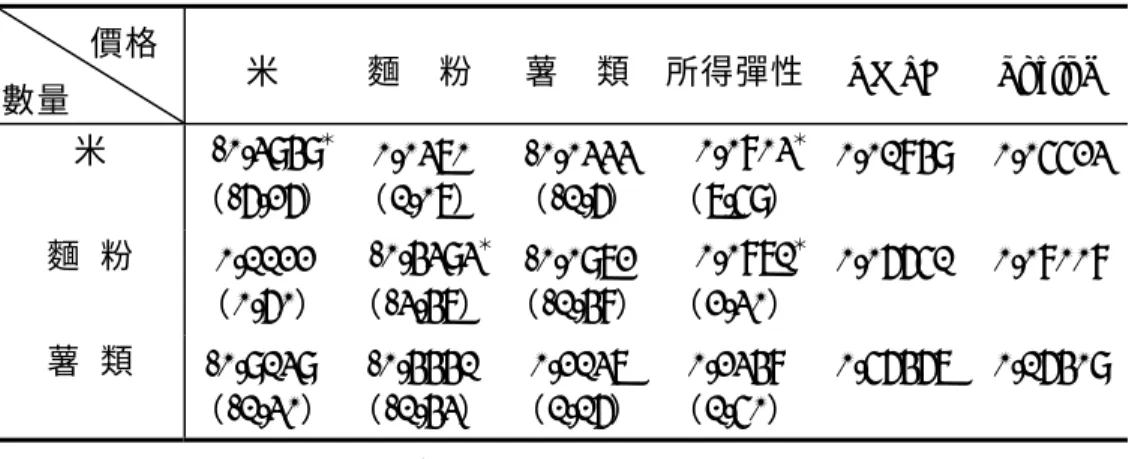 表 5-1  台灣地區主食類食品價格與所得彈性及模型評估指標值 　　  價格 數量 米 麵     粉 薯     類 所得彈性 RMSE Theil U 米 -0.3949 ＊ （ -6.26） 0.0370（ 1.07） -0.0333（ -1.6） 0.0803 ＊（7.59） 0.01849 0.05523 麵   粉 0.1122 （ 0.60） -0.4393 ＊（-3.47） -0.0972 （-1.48） 0.0871 ＊（2.30） 0.06651 0.08008 薯   類 -0.913