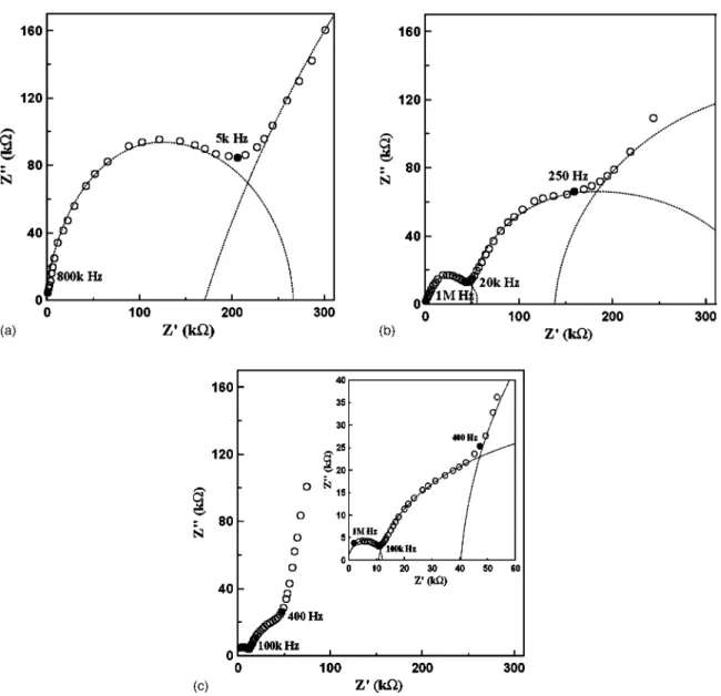 FIG. 7. Cole-Cole impedance plots for Na 0.7 La 0.3 Nb 0.7 Cr 0.3 O 3 at different temperatures 共a兲 375 K, 共b兲 420 K, and 共c兲 480 K.