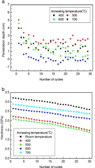Fig. 4. (a) Relationship between penetration depth and number of indentation cycles for samples annealed at various temperatures