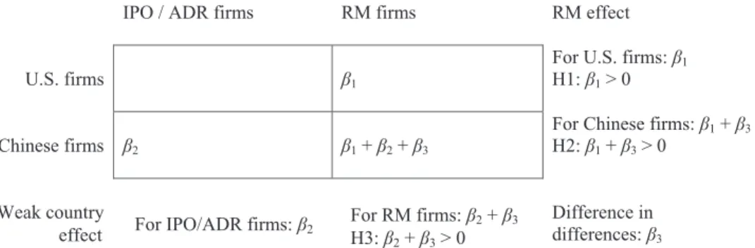 Table 3 reports the regression results, with Model (1) of Panel A for the regression coefficients, and Panel B for hypothesis testing based on the likelihood of all restatements.