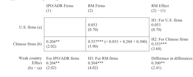 TABLE 4 (continued) Panel B: Hypotheses Testing—FRQ