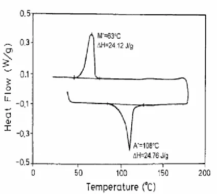 Figure 1. DSC curve for annealed Ti 51 Ni 44 Si 5  alloy