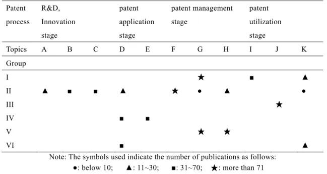 Figure 3: Distribution of publications by topics and group at different stages of patent process 