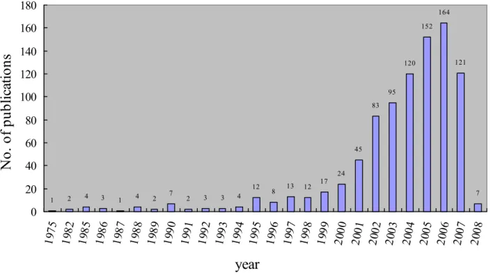 Figure 1: Statistics of the patent related theses and dissertations published in Taiwan 
