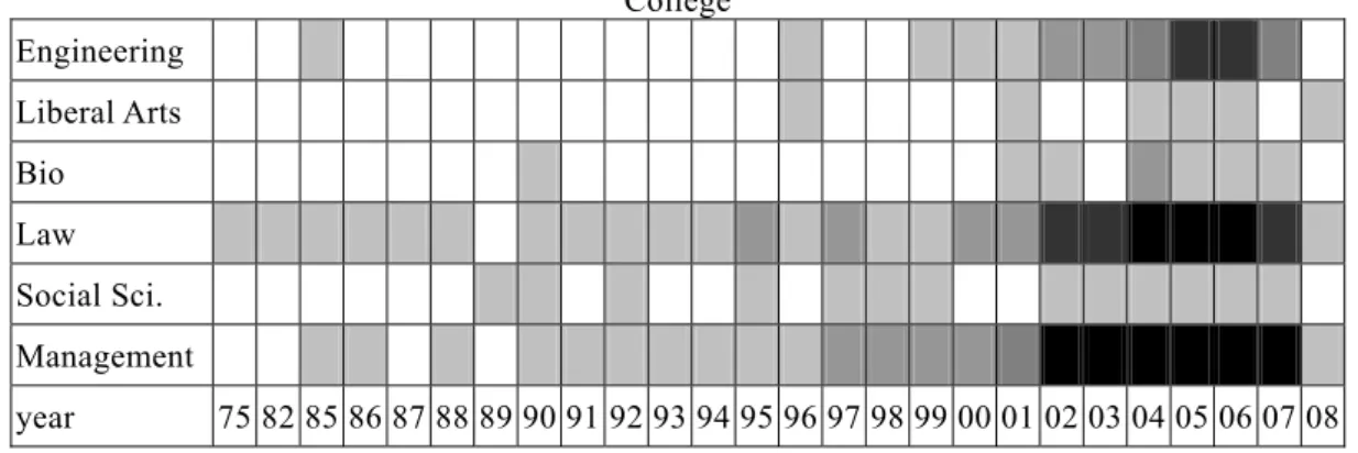 Figure 2: Distribution of the publications by category of the source 
